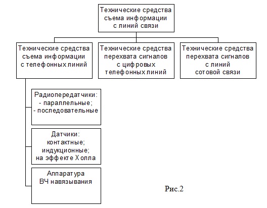 Получение информации с линий связи